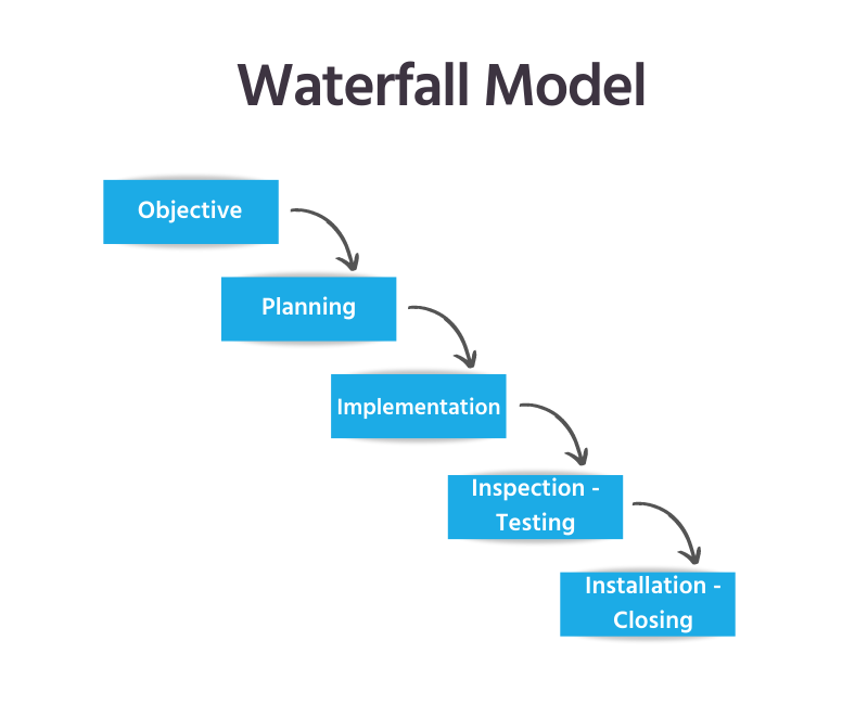 Waterfall model life cycle - Bluebird