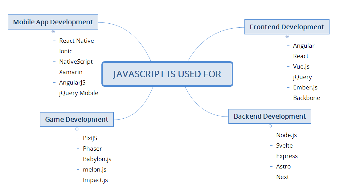 Hire Javascript Developers from Bluebird