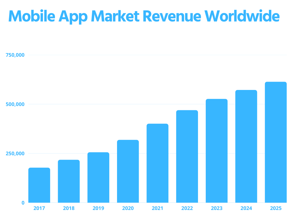 Mobile App Market Revenue - Bluebird
