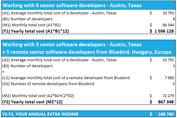 Remote software developers from Bluebird - Calculation