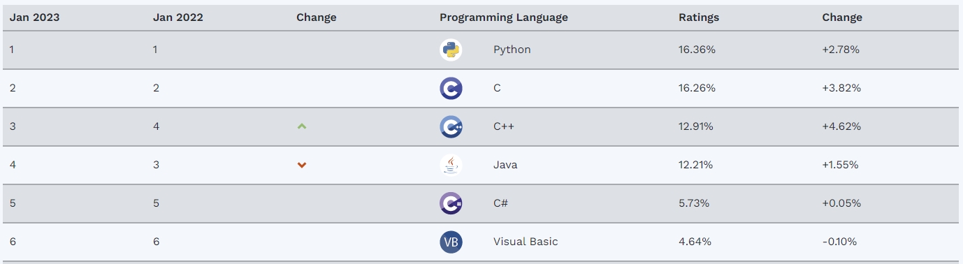 Java Programmer - TIOBE Index - Bluebird Bog
